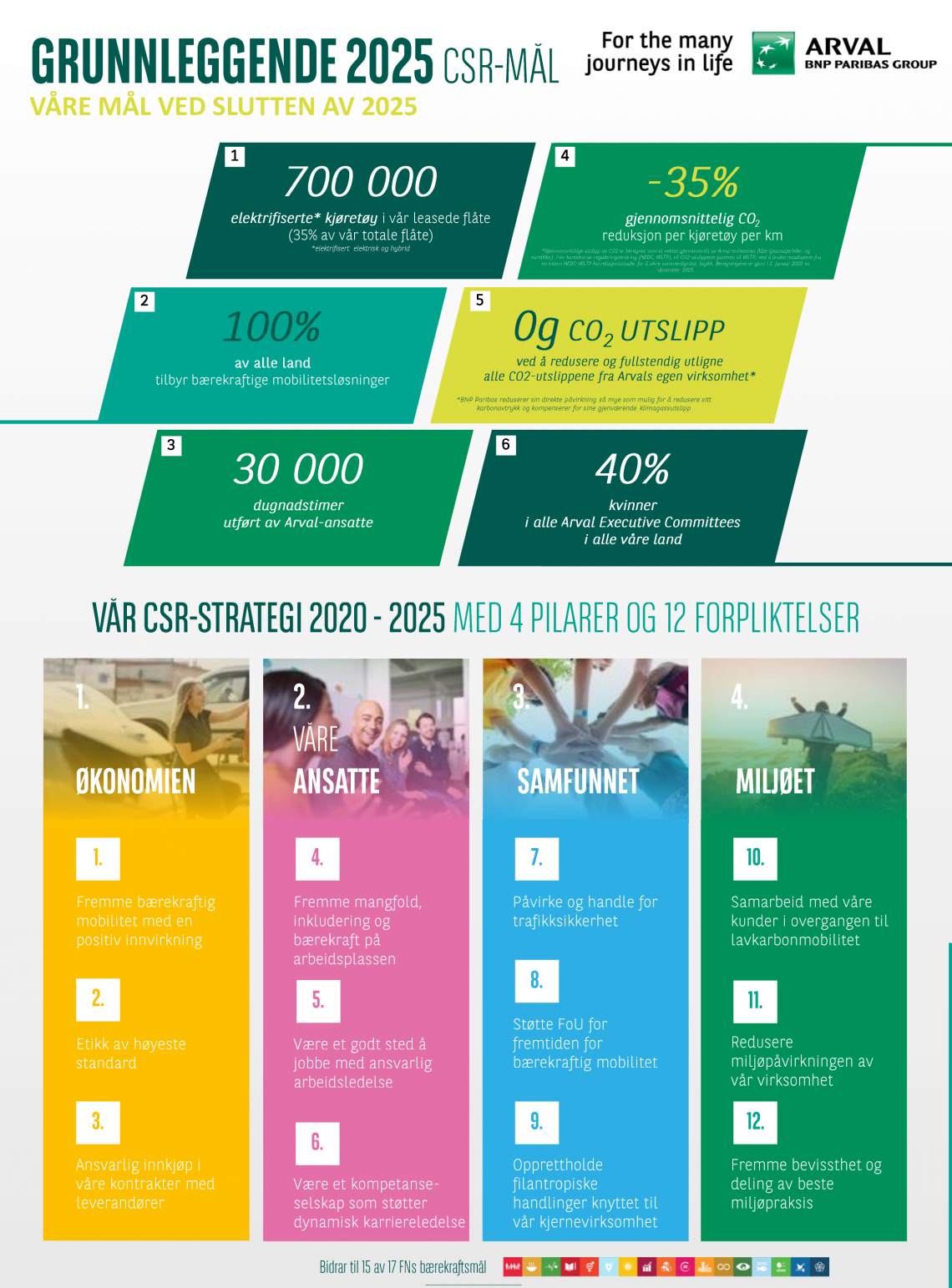 CSR strategi Norge