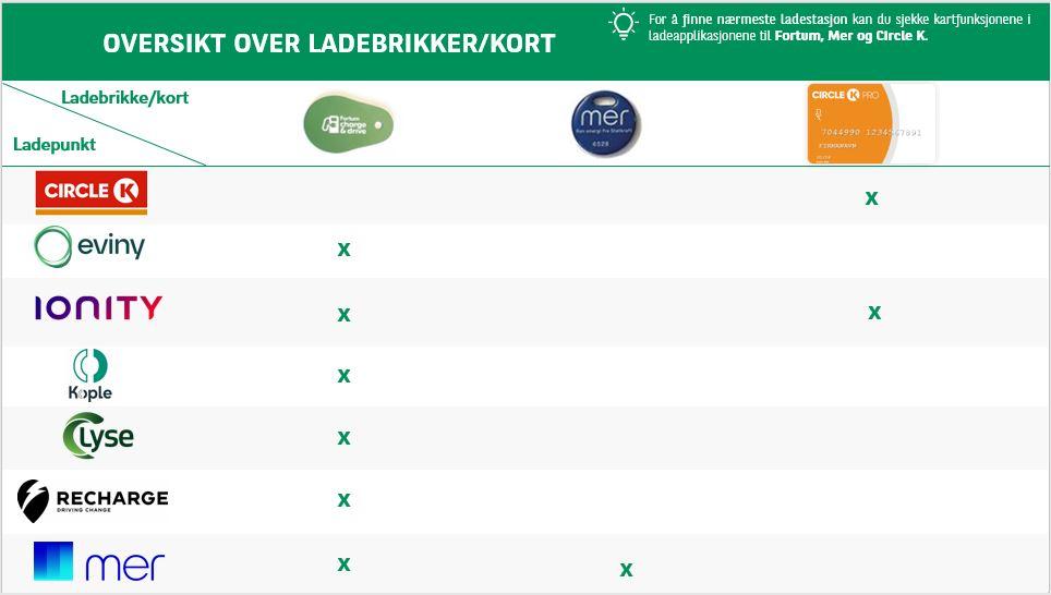 Oversikt over ladebrikker/kort