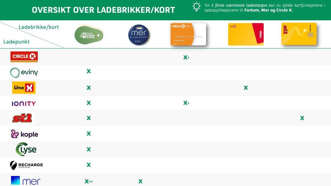 Oversikt ladebrikker
