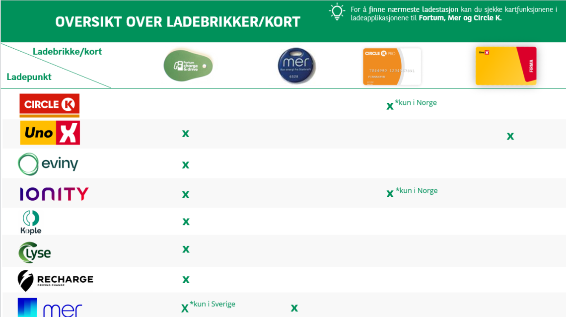 Oversikt over hvor du kan lade bilen din